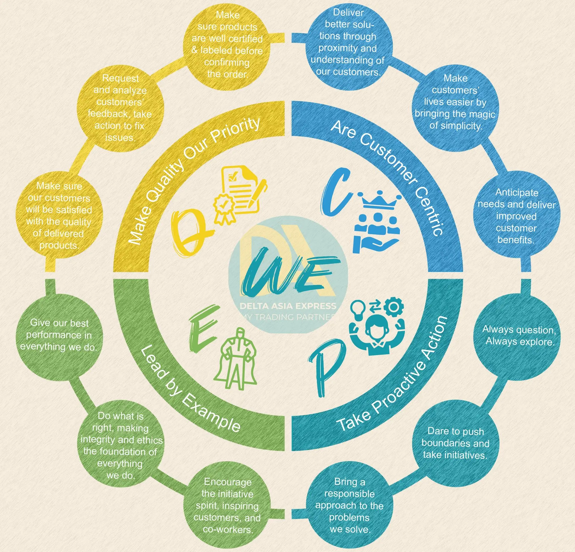 Delta Asia Express core values